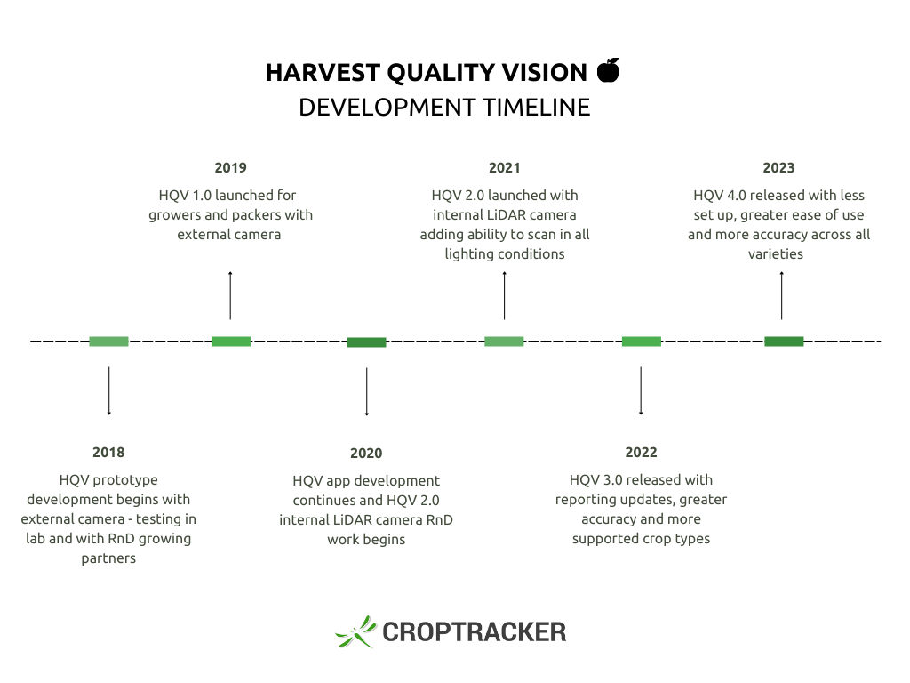 A timeline displaying the improvements of Croptracker's Harvest Quality Vision over the years