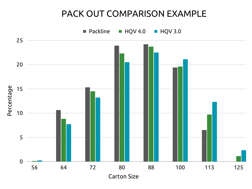 A graph showing a pack out comparison example on how the packline compares to HQV 4.0 and HQV 3.0