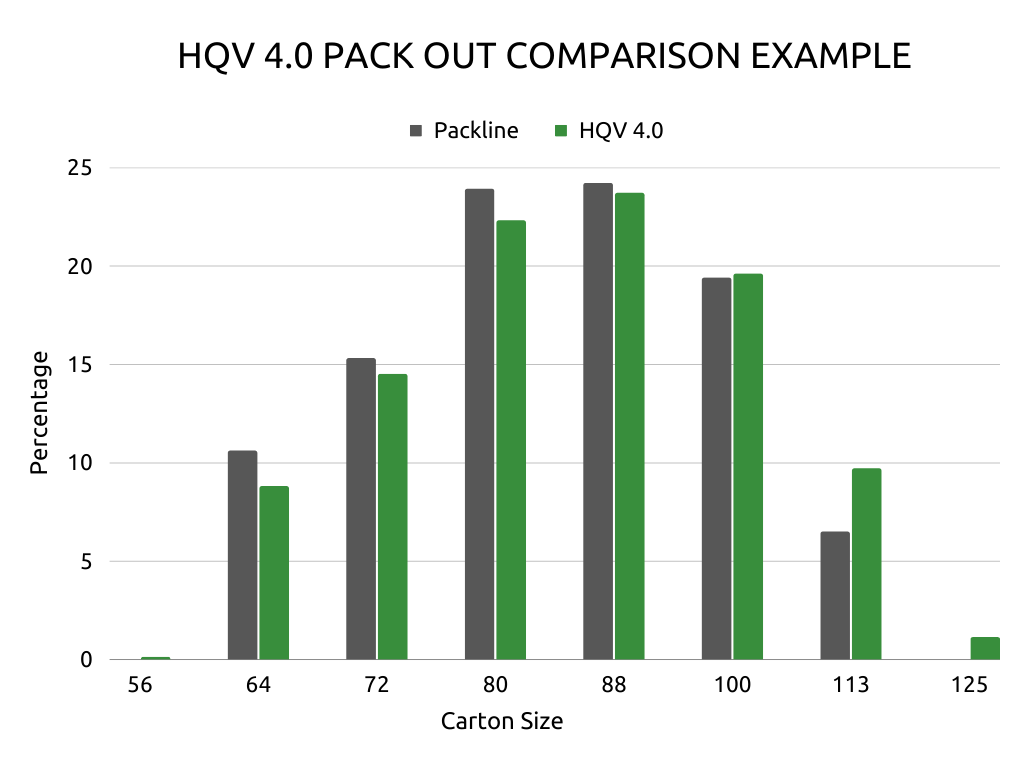 A graph showing how HQV 4.0 compares against the packline's results