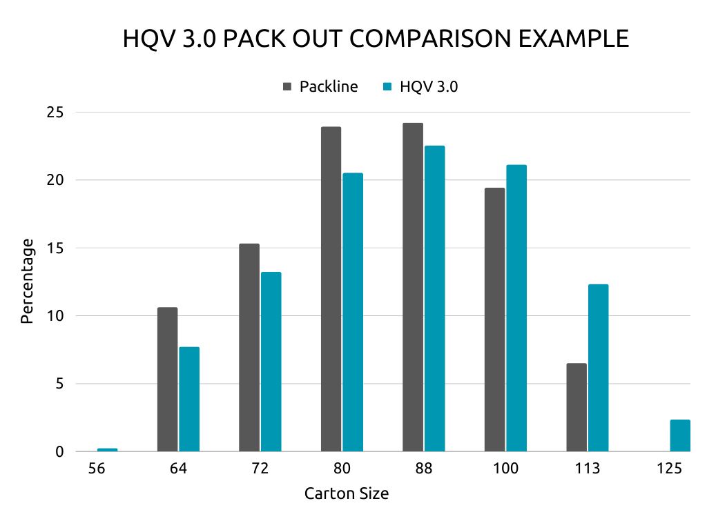 A graph showing how HQV 3.0 compares against