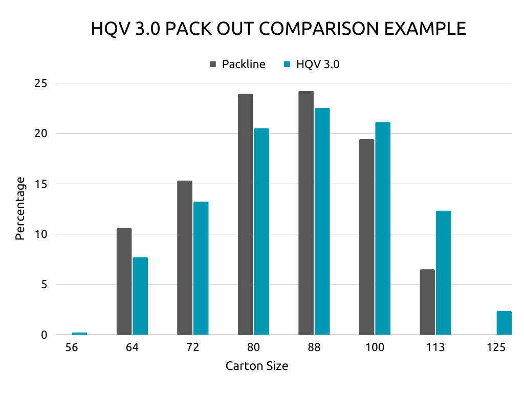 A graph showing how HQV 3.0 compares against 