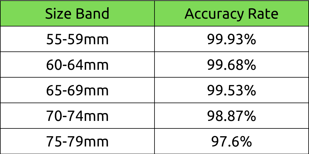 A chart shows the accuracy rates for standard pear size bands - all 97% accurate or higher
