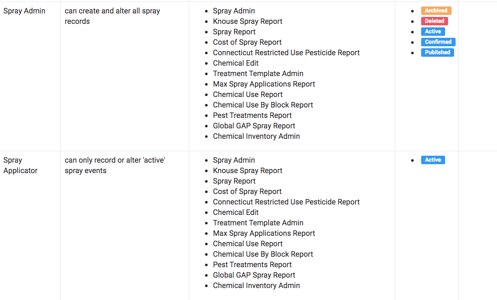 cropped screenshot of spray module permissions view of Croptracker software