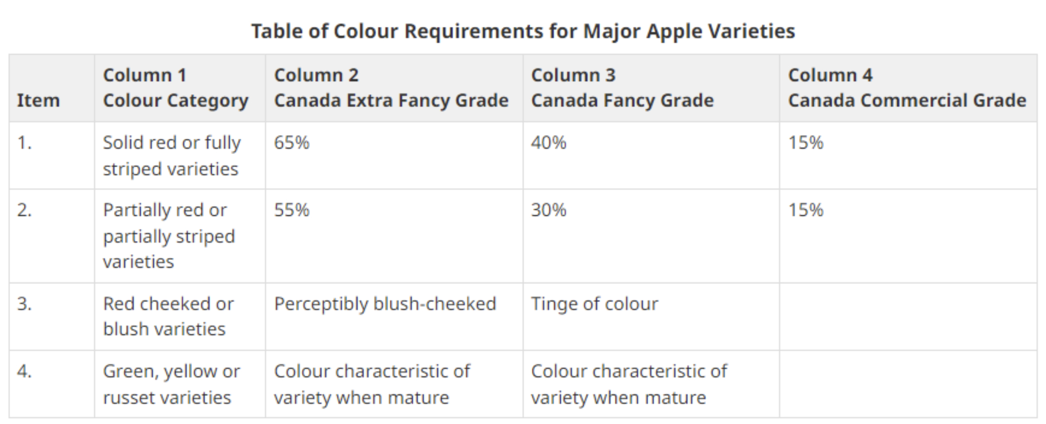 Canadian fancy grade requirements for apples