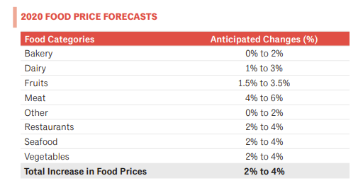 2020 food price forecast from December 2019.