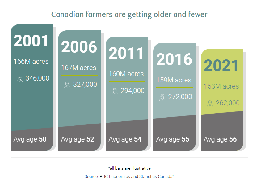 A graph from RBC Economics and Statistics Canada shows the increasing average age of farmers and the decreasing total numbers. The caption reads "Canadian Farmers are Getting Older and Fewer"