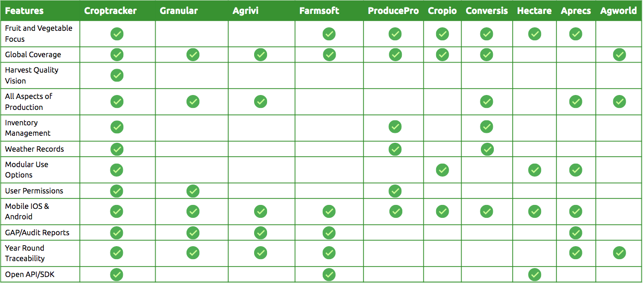 Croptracker features comparison table