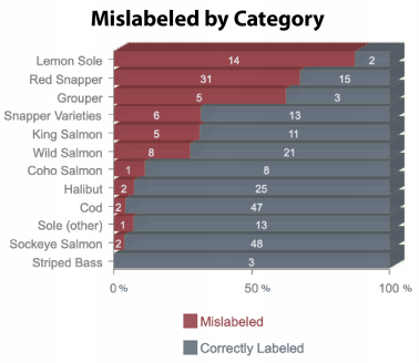A graph grom the 2018 New York state Attorney General’s office FISHY BUSINESS: SEAFOOD FRAUD AND MISLABELING IN NEW YORK STATE SUPERMARKETS showing rates of fish fraud by type