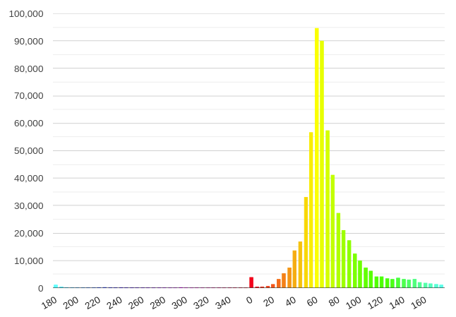 Colour profile of scanned pears